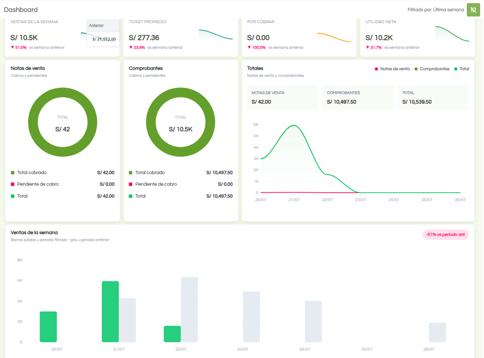 Dashboard de Emito con ventas de la semana, cobros y utilidad neta